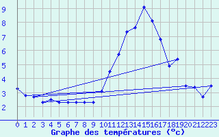 Courbe de tempratures pour Sisteron (04)