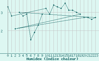 Courbe de l'humidex pour Engelberg