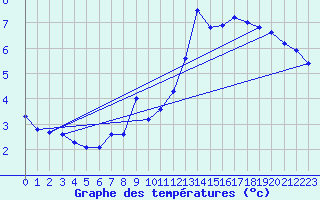 Courbe de tempratures pour Belfort-Dorans (90)