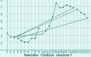 Courbe de l'humidex pour Belfort-Dorans (90)