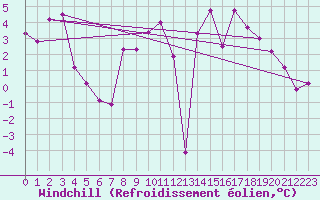 Courbe du refroidissement olien pour Albert-Bray (80)