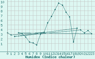 Courbe de l'humidex pour Gsgen