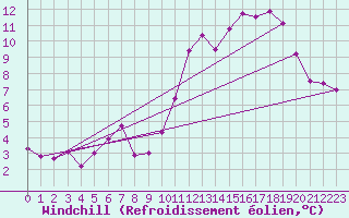 Courbe du refroidissement olien pour Trappes (78)