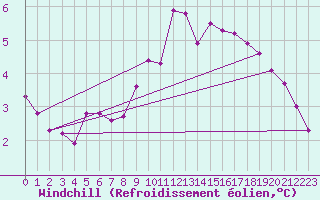 Courbe du refroidissement olien pour Tour-en-Sologne (41)