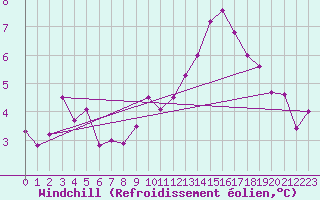 Courbe du refroidissement olien pour Lignerolles (03)