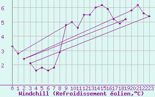 Courbe du refroidissement olien pour Siofok