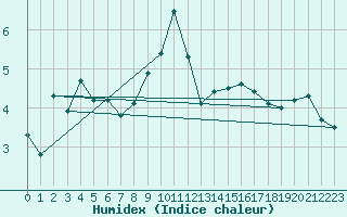 Courbe de l'humidex pour Moleson (Sw)