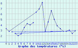 Courbe de tempratures pour Zrich / Affoltern