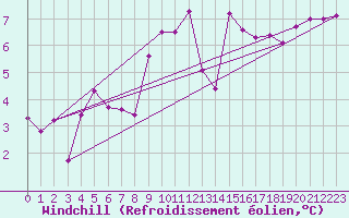 Courbe du refroidissement olien pour Lannion (22)