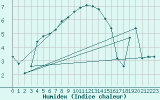 Courbe de l'humidex pour Coschen