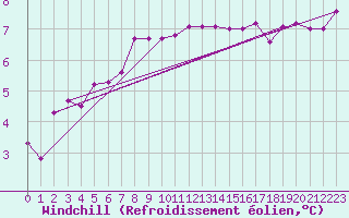 Courbe du refroidissement olien pour Narva