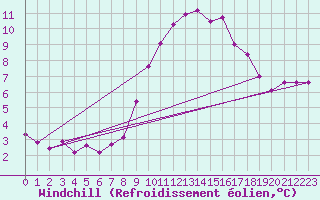Courbe du refroidissement olien pour Aix-la-Chapelle (All)