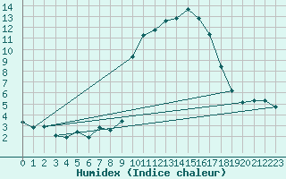 Courbe de l'humidex pour Xert / Chert (Esp)