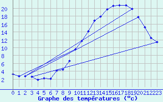 Courbe de tempratures pour Cerisiers (89)