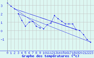 Courbe de tempratures pour Torpshammar