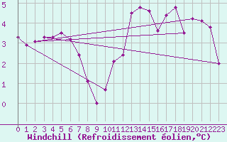 Courbe du refroidissement olien pour Cernay (86)