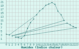 Courbe de l'humidex pour Dellach Im Drautal