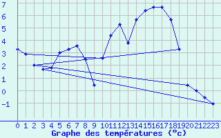 Courbe de tempratures pour Les Charbonnires (Sw)