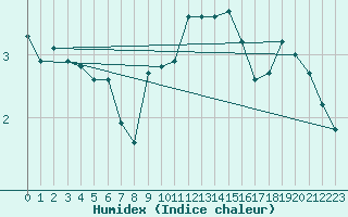 Courbe de l'humidex pour Herserange (54)