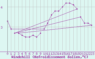 Courbe du refroidissement olien pour Triel-sur-Seine (78)
