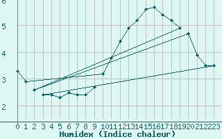 Courbe de l'humidex pour Boulogne (62)