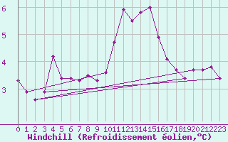 Courbe du refroidissement olien pour Cap Gris-Nez (62)