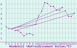 Courbe du refroidissement olien pour Luc-sur-Orbieu (11)