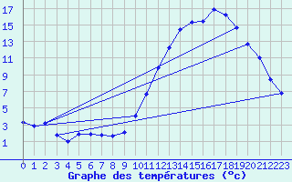 Courbe de tempratures pour Ambrieu (01)