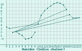 Courbe de l'humidex pour Montauban (82)