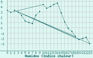 Courbe de l'humidex pour Poysdorf