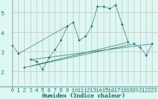 Courbe de l'humidex pour Fair Isle