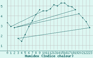 Courbe de l'humidex pour Bialystok