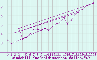Courbe du refroidissement olien pour Haegen (67)