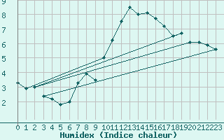 Courbe de l'humidex pour Ocna Sugatag