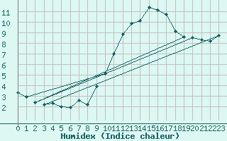 Courbe de l'humidex pour Villarzel (Sw)