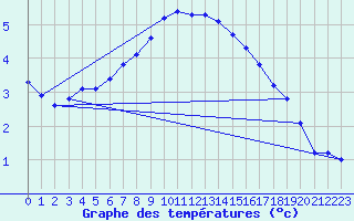 Courbe de tempratures pour Oberriet / Kriessern