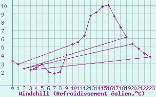 Courbe du refroidissement olien pour Verngues - Hameau de Cazan (13)