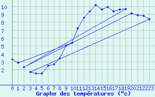 Courbe de tempratures pour Weinbiet