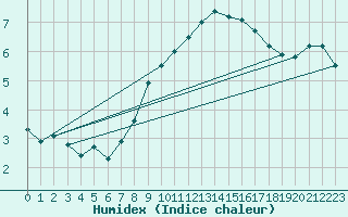 Courbe de l'humidex pour Weihenstephan