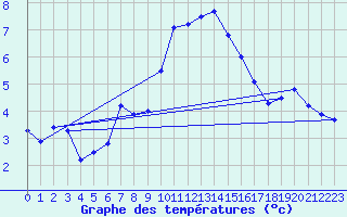 Courbe de tempratures pour Parpaillon - Nivose (05)