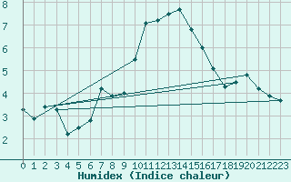 Courbe de l'humidex pour Parpaillon - Nivose (05)