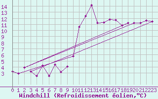 Courbe du refroidissement olien pour Carcassonne (11)