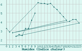 Courbe de l'humidex pour Calafat