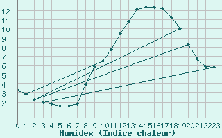 Courbe de l'humidex pour Tour-en-Sologne (41)