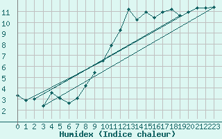 Courbe de l'humidex pour Nyon-Changins (Sw)