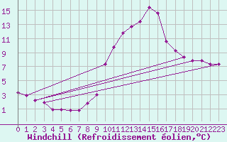 Courbe du refroidissement olien pour Andjar
