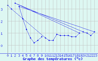 Courbe de tempratures pour Mosen