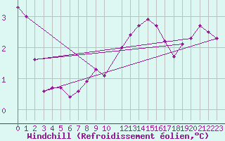 Courbe du refroidissement olien pour Maseskar