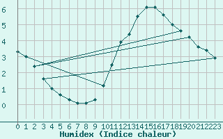 Courbe de l'humidex pour Villacoublay (78)