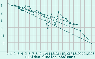 Courbe de l'humidex pour Doberlug-Kirchhain